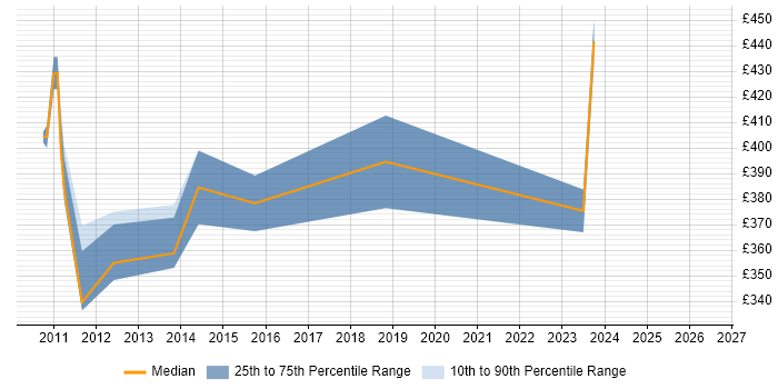 Contractor daily rate distribution trend for jobs in the North West citing Cognizant