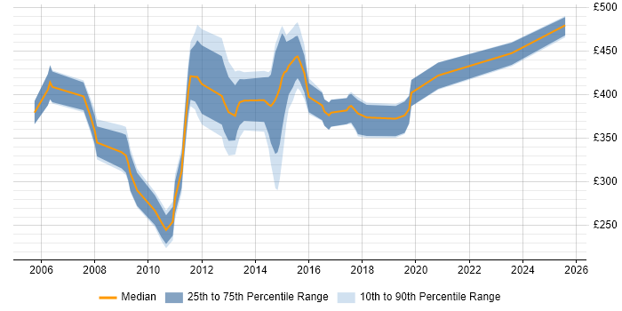 Contractor daily rate distribution trend for Cognos Developer job vacancies in the North West Contractor daily rate distribution trend for Cognos Developer job vacancies in the North West