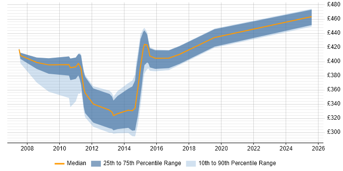 Contractor daily rate distribution trend for jobs in the North West citing Cognos Report Studio Contractor daily rate distribution trend for jobs in the North West citing Cognos Report Studio