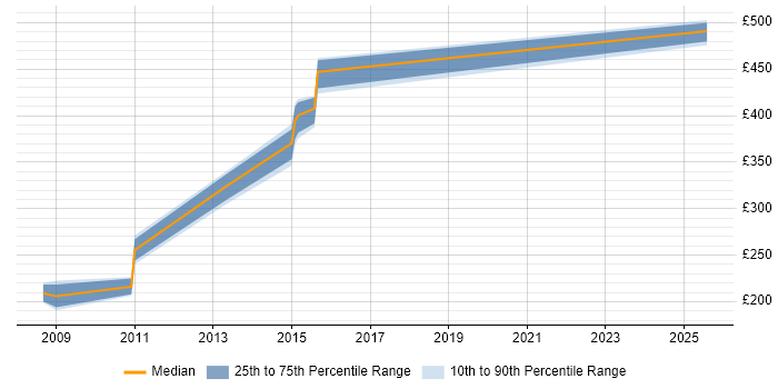 Contractor daily rate distribution trend for jobs in the North West citing Cognos Transformer Contractor daily rate distribution trend for jobs in the North West citing Cognos Transformer