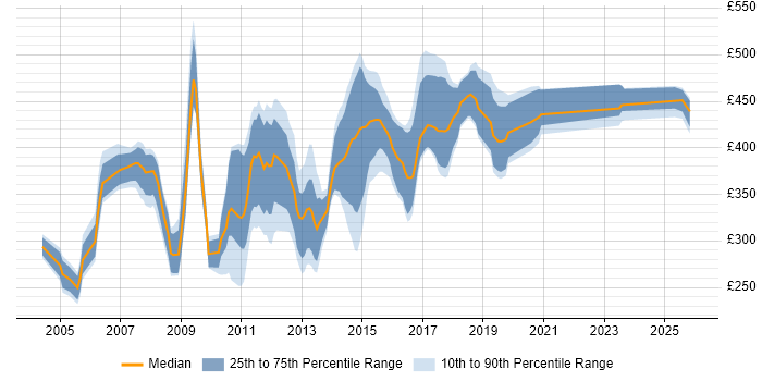Contractor daily rate distribution trend for jobs in the North West citing Cognos