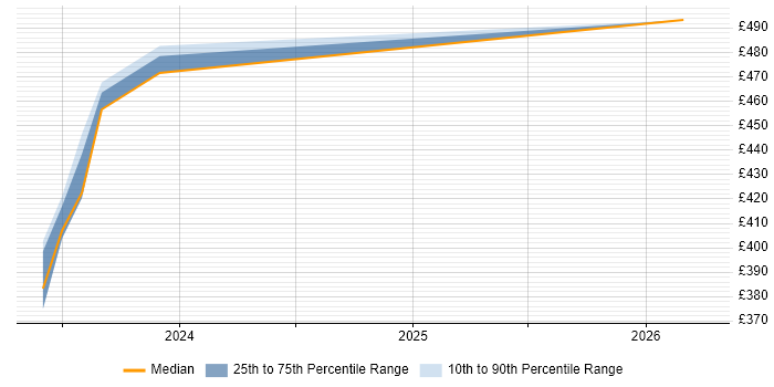 Contractor daily rate distribution trend for jobs in the North West citing Cohesity