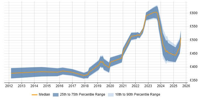 Contractor daily rate distribution trend for jobs in the North West citing Collaborative Culture Contractor daily rate distribution trend for jobs in the North West citing Collaborative Culture