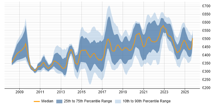 Contractor daily rate distribution trend for jobs in the North West citing Collaborative Working Contractor daily rate distribution trend for jobs in the North West citing Collaborative Working