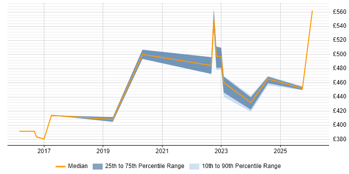 Contractor daily rate distribution trend for jobs in the North West citing Collibra