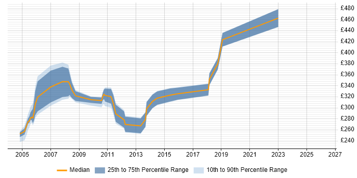 Contractor daily rate distribution trend for jobs in the North West citing COM