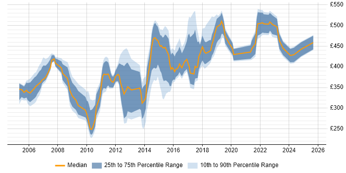 Contractor daily rate distribution trend for jobs in the North West citing Commercial Awareness