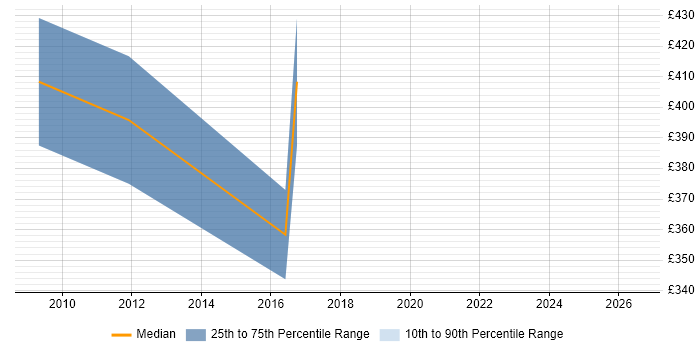 Contractor daily rate distribution trend for Commercial Consultant job vacancies in the North West