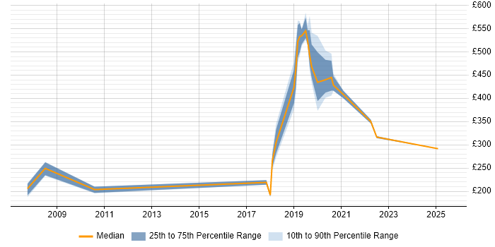 Contractor daily rate distribution trend for jobs in the North West citing Commercialisation Contractor daily rate distribution trend for jobs in the North West citing Commercialisation