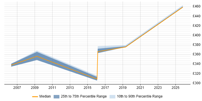 Contractor daily rate distribution trend for Communications Consultant job vacancies in the North West
