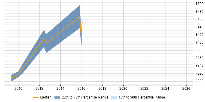 Contractor daily rate distribution trend for Communications Project Manager job vacancies in the North West