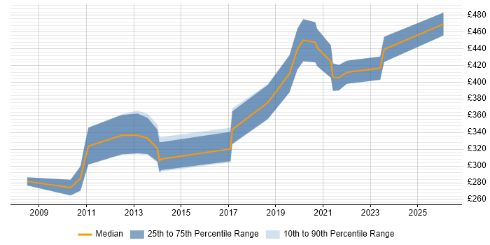 Contractor daily rate distribution trend for jobs in the North West citing Commvault