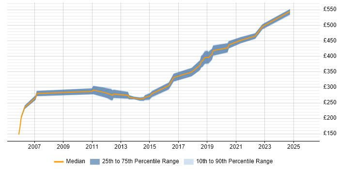 Contractor daily rate distribution trend for jobs in the North West citing Compatibility Testing