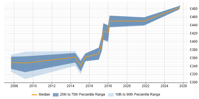 Contractor daily rate distribution trend for jobs in the North West citing Complex ETL Contractor daily rate distribution trend for jobs in the North West citing Complex ETL