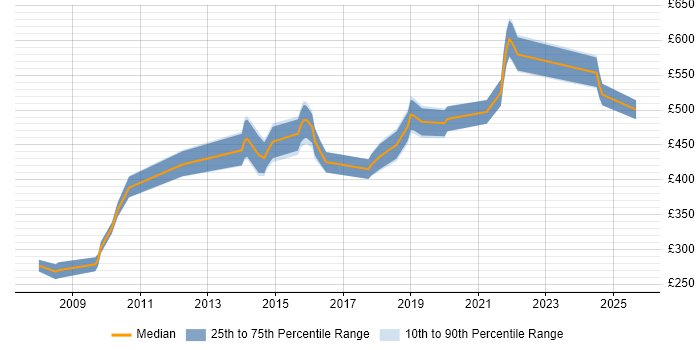 Contractor daily rate distribution trend for jobs in the North West citing Compliance Audit
