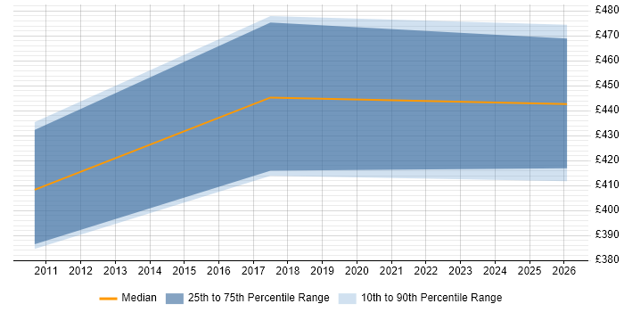 Contractor daily rate distribution trend for Compliance Auditor job vacancies in the North West