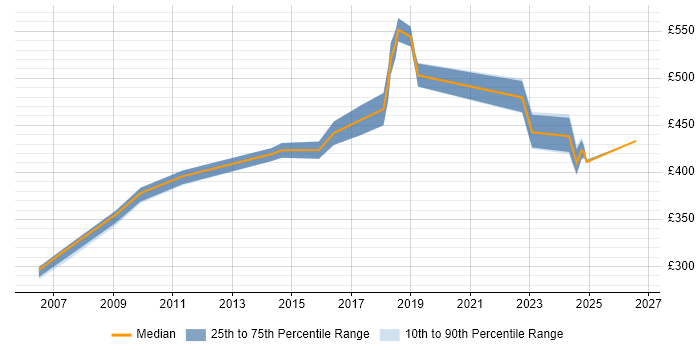 Contractor daily rate distribution trend for jobs in the North West citing Compliance Management