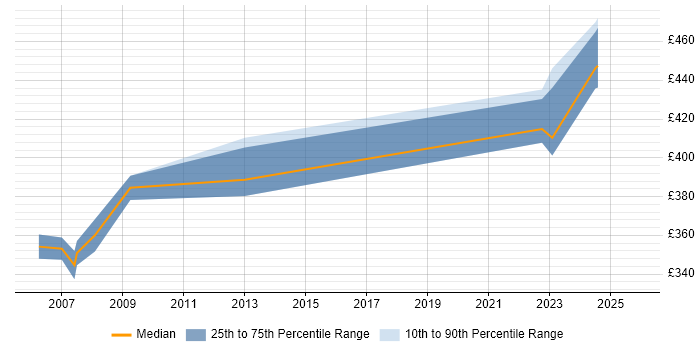 Contractor daily rate distribution trend for Compliance Officer job vacancies in the North West