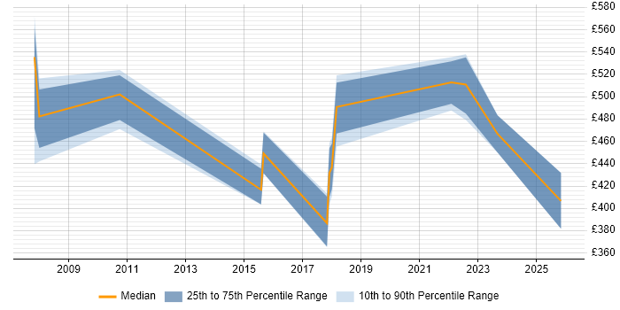 Contractor daily rate distribution trend for Compliance Project Manager job vacancies in the North West