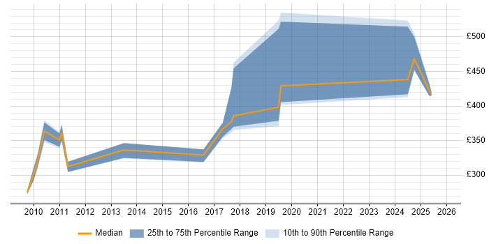 Contractor daily rate distribution trend for jobs in the North West citing Component Testing