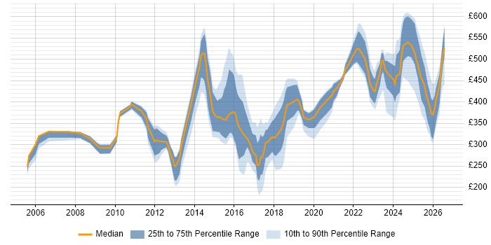 Contractor daily rate distribution trend for jobs in the North West citing Computer Science Degree