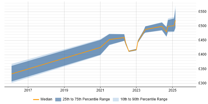 Contractor daily rate distribution trend for jobs in the North West citing Computer Vision