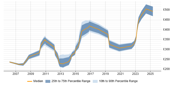 Contractor daily rate distribution trend for Configuration Analyst job vacancies in the North West