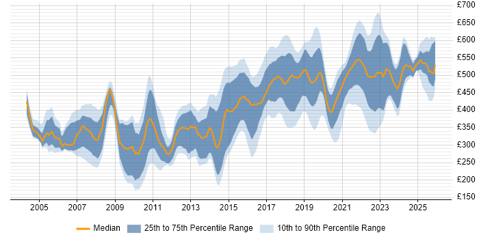 Contractor daily rate distribution trend for jobs in the North West citing Configuration Management