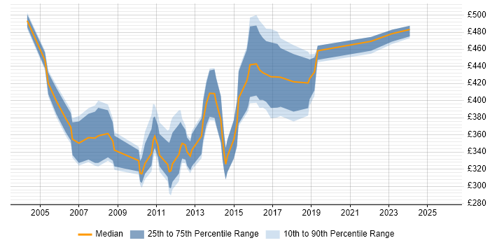 Contractor daily rate distribution trend for Configuration Manager job vacancies in the North West