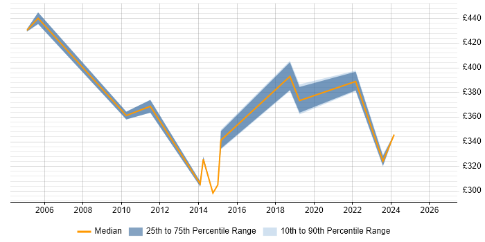 Contractor daily rate distribution trend for Configuration Specialist job vacancies in the North West