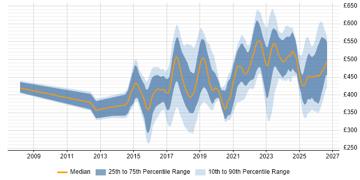 Contractor daily rate distribution trend for jobs in the North West citing Confluence