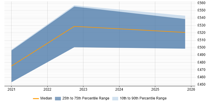 Contractor daily rate distribution trend for jobs in the North West citing Confluent