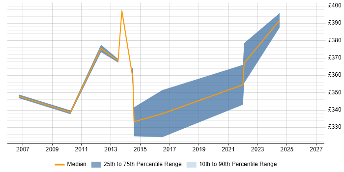 Contractor daily rate distribution trend for Construction Project Manager job vacancies in the North West