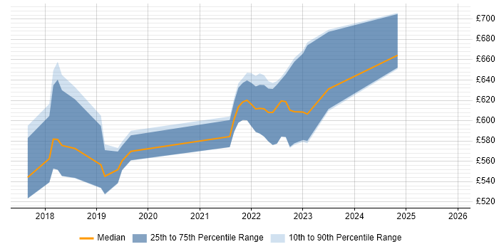 Contractor daily rate distribution trend for jobs in the North West citing Consul