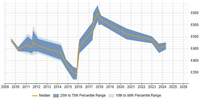 Contractor daily rate distribution trend for jobs in the North West citing Contactless