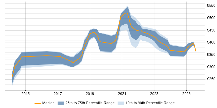 Contractor daily rate distribution trend for Content Designer job vacancies in the North West Contractor daily rate distribution trend for Content Designer job vacancies in the North West