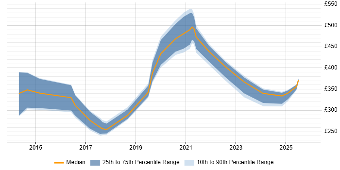 Contractor daily rate distribution trend for jobs in the North West citing Content Strategy