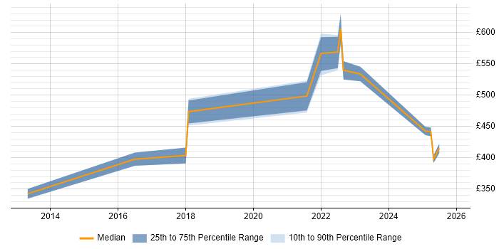 Contractor daily rate distribution trend for jobs in the North West citing Contextual Inquiry