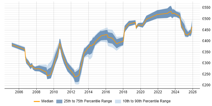 Contractor daily rate distribution trend for jobs in the North West citing Contingency Planning
