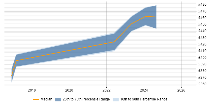 Contractor daily rate distribution trend for Continuous Improvement Manager job vacancies in the North West