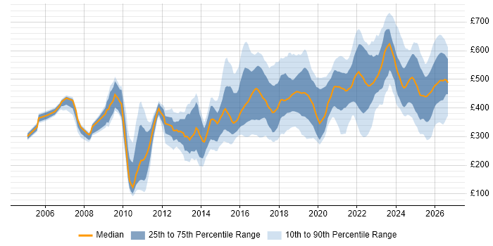 Contractor daily rate distribution trend for jobs in the North West citing Continuous Improvement