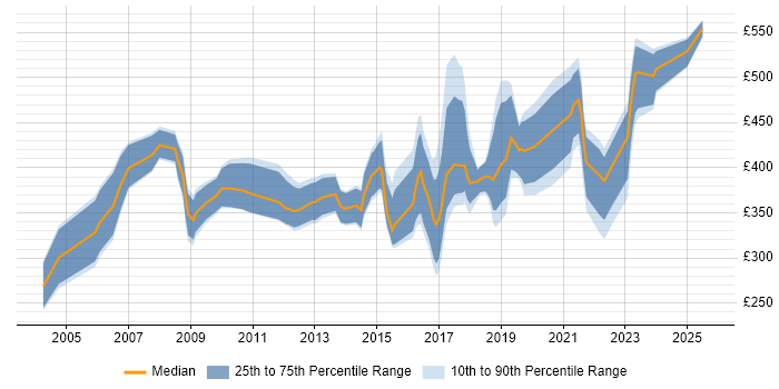 Contractor daily rate distribution trend for Contracts Manager job vacancies in the North West Contractor daily rate distribution trend for Contracts Manager job vacancies in the North West