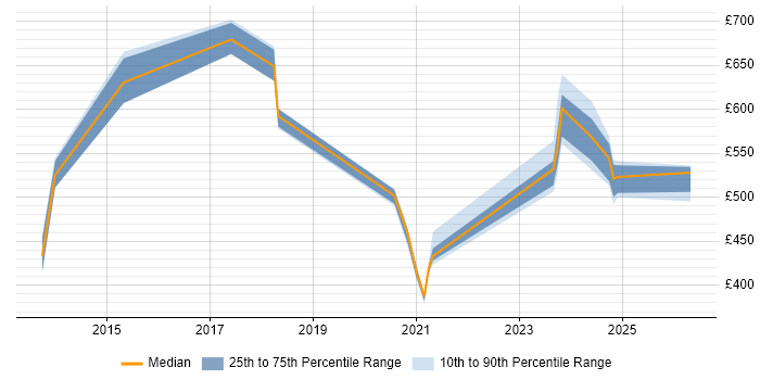 Contractor daily rate distribution trend for jobs in the North West citing Converged Networks