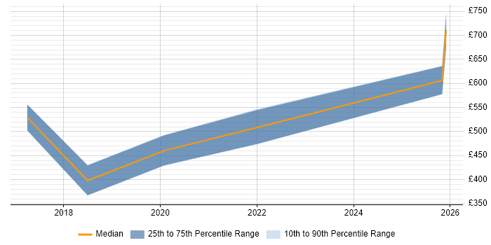 Contractor daily rate distribution trend for jobs in the North West citing Conversion Rate Optimisation
