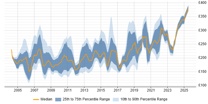 Contractor daily rate distribution trend for Coordinator job vacancies in the North West Contractor daily rate distribution trend for Coordinator job vacancies in the North West