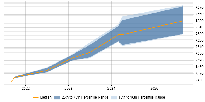 Contractor daily rate distribution trend for jobs in the North West citing Copilot Studio