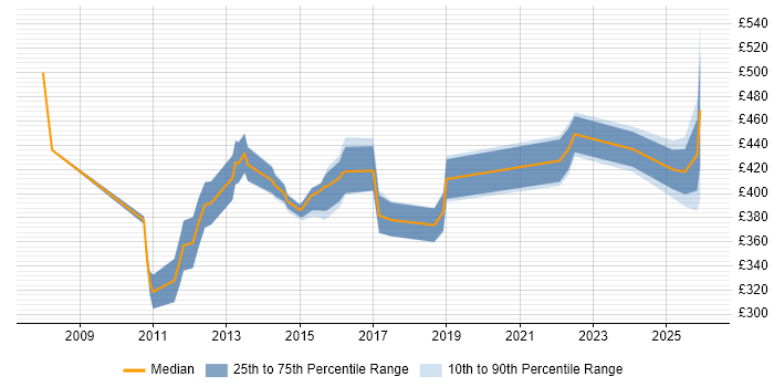 Contractor daily rate distribution trend for jobs in the North West citing Corporate Banking