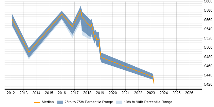 Contractor daily rate distribution trend for jobs in the North West citing COSO