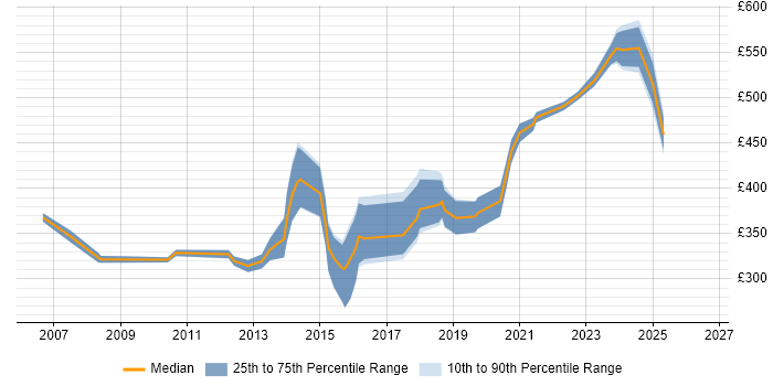 Contractor daily rate distribution trend for jobs in the North West citing Cost-Benefit Analysis
