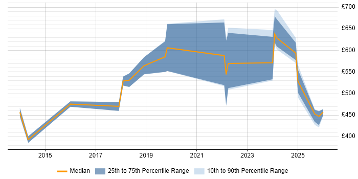 Contractor daily rate distribution trend for jobs in the North West citing Cost Optimisation